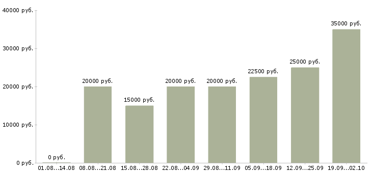 Вакансии работаем в интернете на дому в Хабаровске - Медиана зарплат работаем в интернете на дому в Хабаровске за 2 месяца