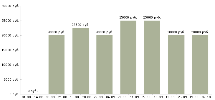 Вакансии работаем на дому в интернете в Хабаровске - Медиана зарплат работаем на дому в интернете в Хабаровске за 2 месяца