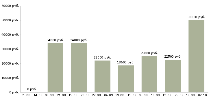 Вакансии работай на себя Коми - Медиана зарплат работай на себя Коми за 2 месяца