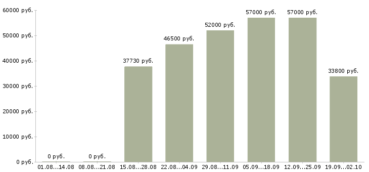 Вакансии работник на упаковку товаров в Москве - Медиана зарплат работник на упаковку товаров в Москве за 2 месяца