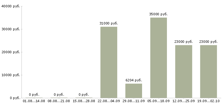 Вакансии рабочие без опыта в Самаре - Медиана зарплат рабочие без опыта в Самаре за 2 месяца