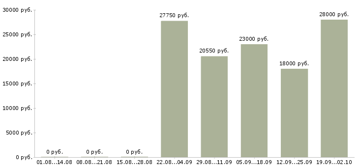 Вакансии рабочий торгового зала в Екатеринбурге - Медиана зарплат рабочий торгового зала в Екатеринбурге за 2 месяца