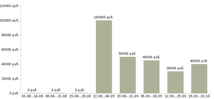 Вакансии региональный торговый представитель в Москве - Медиана зарплат региональный торговый представитель в Москве за 2 месяца