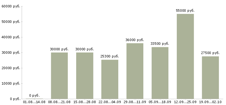 Вакансии ремонтник Санкт-петербург - Медиана зарплат ремонтник Санкт-петербург за 2 месяца