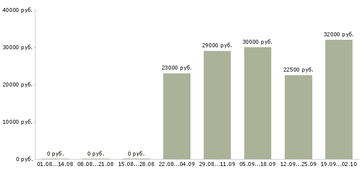 Вакансии руководитель в офис в Королеве - Медиана зарплат руководитель в офис в Королеве за 2 месяца