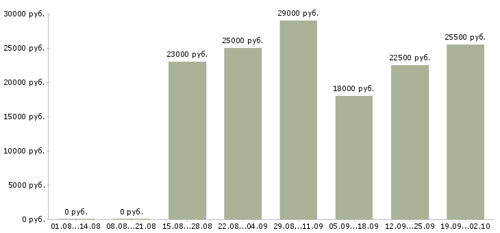 Вакансии руководитель в офис в Энгельсе - Медиана зарплат руководитель в офис в Энгельсе за 2 месяца