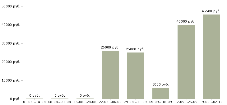 Вакансии руководитель корпоративных продаж Татарстан - Медиана зарплат руководитель корпоративных продаж Татарстан за 2 месяца