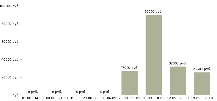 Вакансии руководитель отдела по заработной плате в Волгограде - Медиана зарплат руководитель отдела по заработной плате в Волгограде за 2 месяца