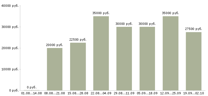 Вакансии с гибким графиком в Рязани - Медиана зарплат с гибким графиком в Рязани за 2 месяца