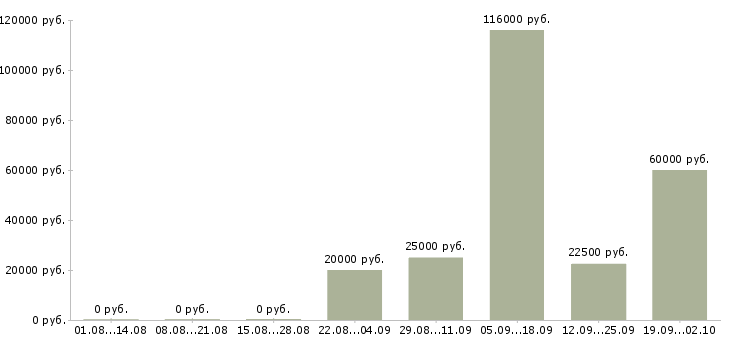 Вакансии с документами в Брянске - Медиана зарплат с документами в Брянске за 2 месяца