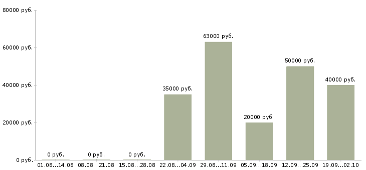 Вакансии с оформлением документов в Владивостоке - Медиана зарплат с оформлением документов в Владивостоке за 2 месяца