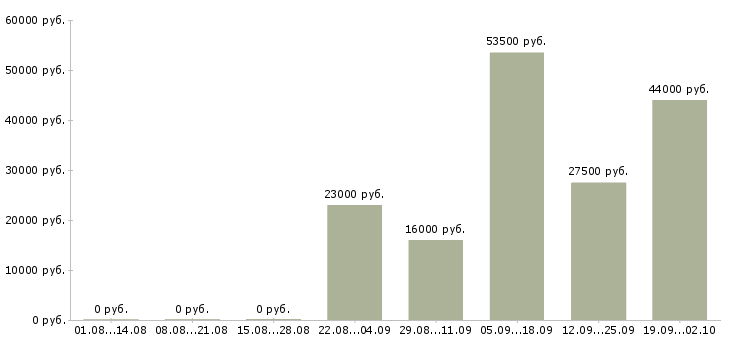 Вакансии секретарь компании Нижний тагил - Медиана зарплат секретарь компании Нижний тагил за 2 месяца