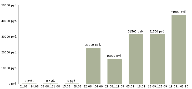 Вакансии секретарь компании в Владикавказе - Медиана зарплат секретарь компании в Владикавказе за 2 месяца