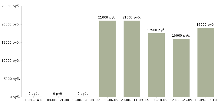Вакансии секретарь на пк в Владивостоке - Медиана зарплат секретарь на пк в Владивостоке за 2 месяца