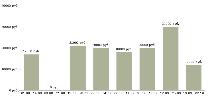 Вакансии совмещение в Тольятти - Медиана зарплат совмещение в Тольятти за 2 месяца