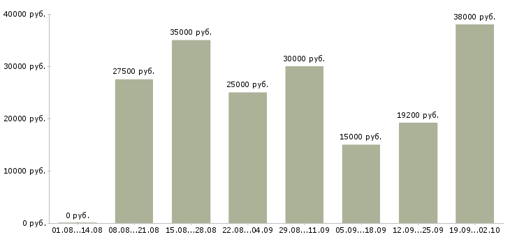 Вакансии сотрудник в магазин в Архангельске - Медиана зарплат сотрудник в магазин в Архангельске за 2 месяца