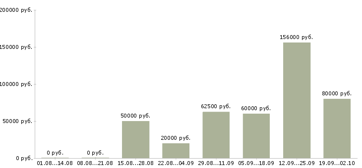 Вакансии сотрудник в отдел продаж в Сочи - Медиана зарплат сотрудник в отдел продаж в Сочи за 2 месяца
