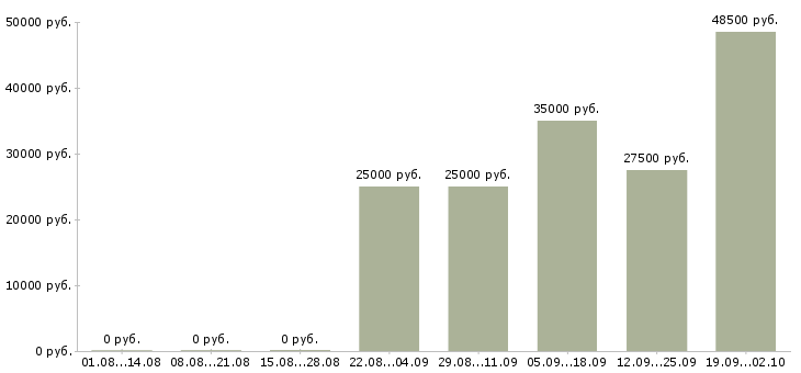 Вакансии сотрудник в офис в Подольске - Медиана зарплат сотрудник в офис в Подольске за 2 месяца