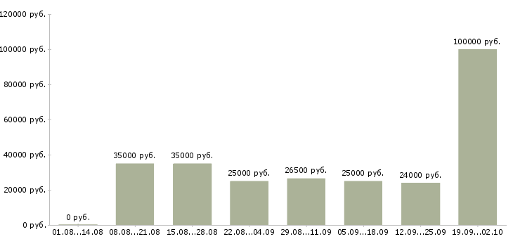 Вакансии сотрудник в офисе в Пензе - Медиана зарплат сотрудник в офисе в Пензе за 2 месяца