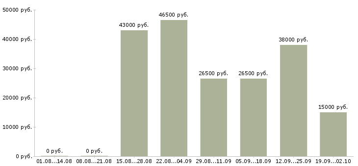 Вакансии сотрудник в офисе в Тамбове - Медиана зарплат сотрудник в офисе в Тамбове за 2 месяца