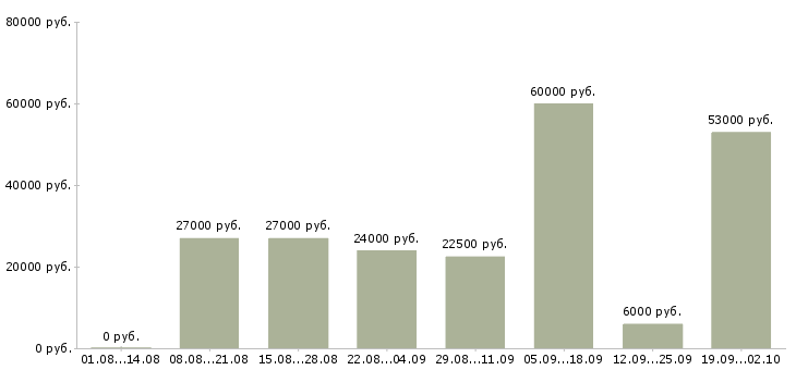 Вакансии сотрудник для работы по интернету в Курске - Медиана зарплат сотрудник для работы по интернету в Курске за 2 месяца