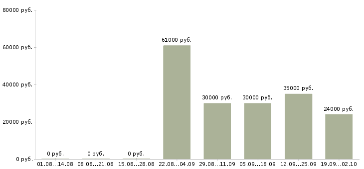 Вакансии сотрудник зала в Химках - Медиана зарплат сотрудник зала в Химках за 2 месяца