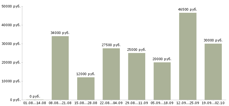 Вакансии сотрудник интернет магазина Нижний новгород - Медиана зарплат сотрудник интернет магазина Нижний новгород за 2 месяца