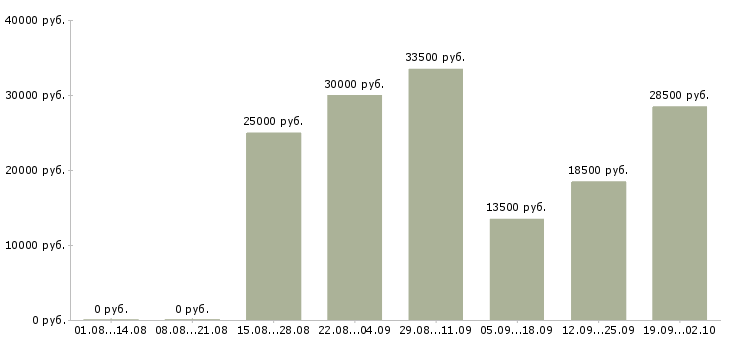 Вакансии сотрудник по работе на пк Чувашия - Медиана зарплат сотрудник по работе на пк Чувашия за 2 месяца