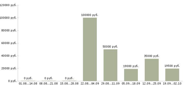 Вакансии сотрудники гибкий график в Краснодаре - Медиана зарплат сотрудники гибкий график в Краснодаре за 2 месяца