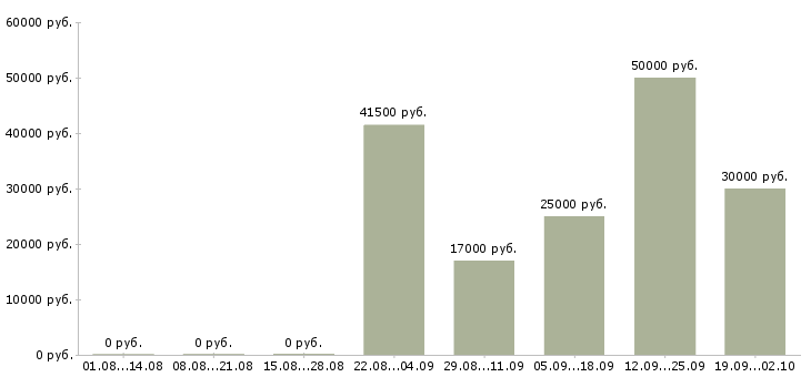 Вакансии сотрудники на склады в Воронеже - Медиана зарплат сотрудники на склады в Воронеже за 2 месяца