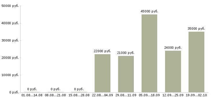 Вакансии специалист кассир в Сургуте - Медиана зарплат специалист кассир в Сургуте за 2 месяца