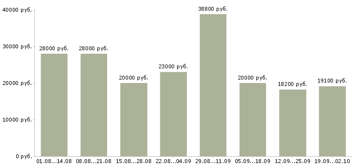 Вакансии специалист на дому в Екатеринбурге - Медиана зарплат специалист на дому в Екатеринбурге за 2 месяца