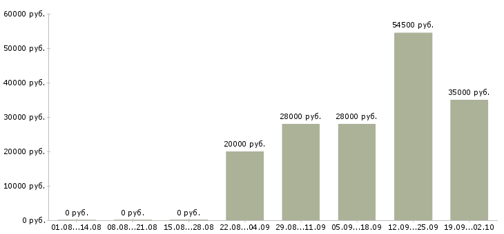 Вакансии специалист по заработной плате в Новороссийске - Медиана зарплат специалист по заработной плате в Новороссийске за 2 месяца