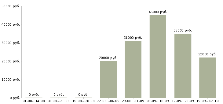 Вакансии специалист по обучению в Тамбове - Медиана зарплат специалист по обучению в Тамбове за 2 месяца