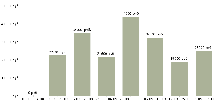 Вакансии специалист по оформлении документации Татарстан - Медиана зарплат специалист по оформлении документации Татарстан за 2 месяца