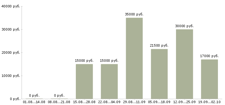 Вакансии специалист по оформлению в Люберцах - Медиана зарплат специалист по оформлению в Люберцах за 2 месяца