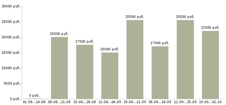 Вакансии специалист по оформлению в Обнинске - Медиана зарплат специалист по оформлению в Обнинске за 2 месяца