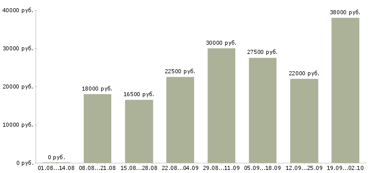 Вакансии специалист по продукции Татарстан - Медиана зарплат специалист по продукции Татарстан за 2 месяца
