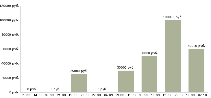 Вакансии специалист по телефонным переговорам в Челябинске - Медиана зарплат специалист по телефонным переговорам в Челябинске за 2 месяца