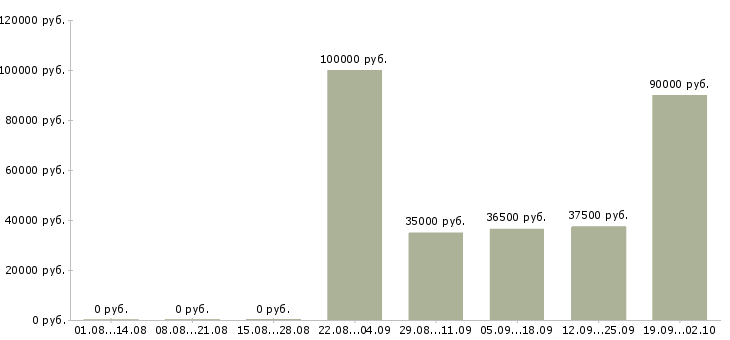 Вакансии торговый представитель региональный в Москве - Медиана зарплат торговый представитель региональный в Москве за 2 месяца