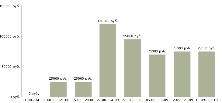Вакансии тренер отдела продаж в Москве - Медиана зарплат тренер отдела продаж в Москве за 2 месяца