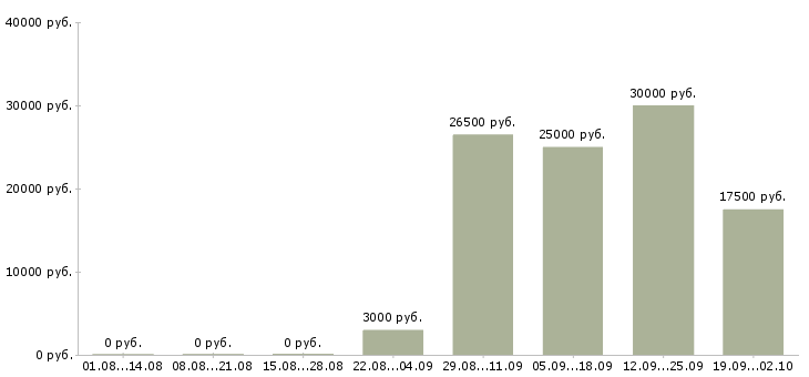 Вакансии уборщицы в Архангельске - Медиана зарплат уборщицы в Архангельске за 2 месяца