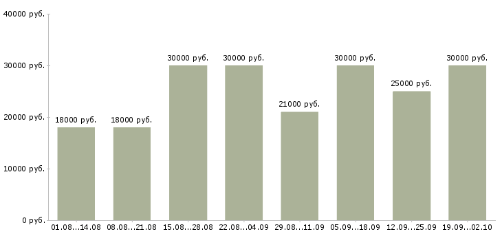 Вакансии удаленная работа Якутия - Медиана зарплат удаленная работа Якутия за 2 месяца