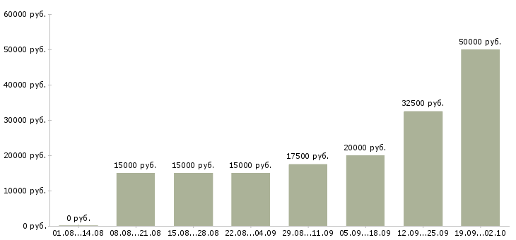 Вакансии частичной занятости в Новосибирске - Медиана зарплат частичной занятости в Новосибирске за 2 месяца