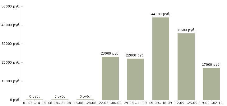 Вакансии юрист компании в Махачкале - Медиана зарплат юрист компании в Махачкале за 2 месяца