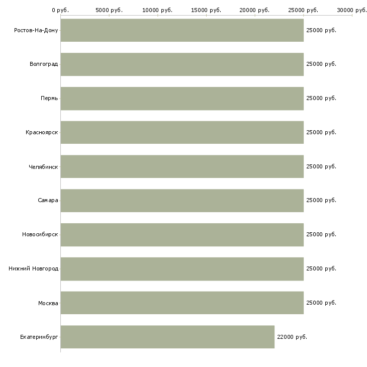 Поиск работы в удобное время-Медиана зарплаты для вакансии «в удобное время» в других городах