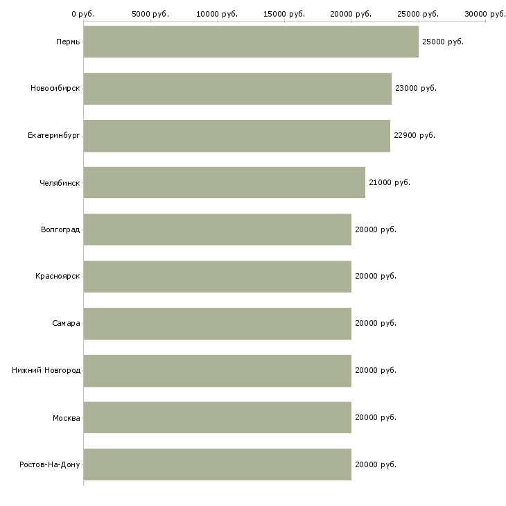 Поиск работы консультант продавец-Медиана зарплаты для вакансии «консультант продавец» в других городах