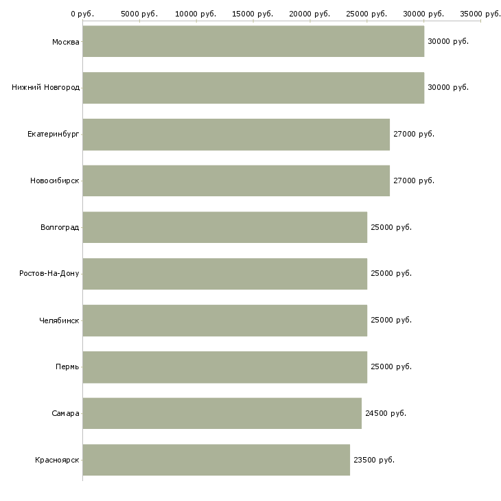 Поиск работы нужны сотрудники-Медиана зарплаты для вакансии «нужны сотрудники» в других городах