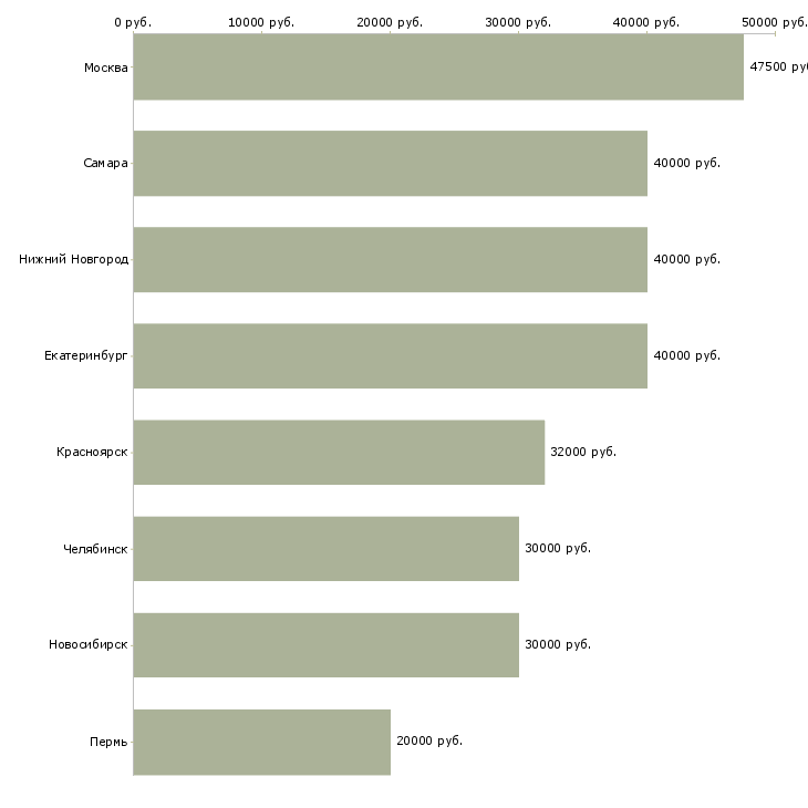 Поиск работы специалист по ит и услугам-Медиана зарплаты для вакансии «специалист по ит и услугам» в других городах