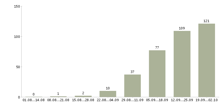 Работа сотрудник по продажам Бурятия - Число вакансий Бурятия по специальности сотрудник по продажам за 2 месяца